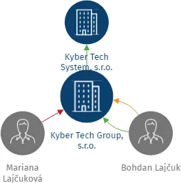Kyber Tech Group, s.r.o., IČO: 06257895: vizualizace vztahů osob a společností