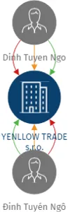 YENLLOW TRADE s.r.o., IČO: 06258930: vizualizace vztahů osob a společností