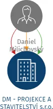 DM - PROJEKCE A STAVITELSTVÍ s.r.o., IČO: 06262597: vizualizace vztahů osob a společností