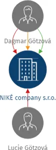 NIKÉ company s.r.o., IČO: 06264000: vizualizace vztahů osob a společností