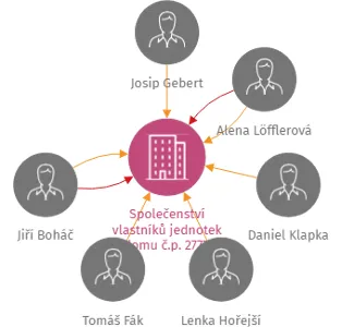 Společenství vlastníků jednotek domu č.p. 2777, Tábor, IČO: 06213146: vizualizace vztahů osob a společností