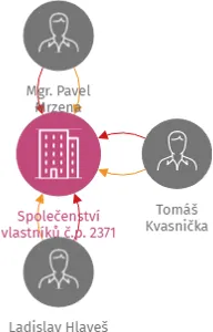 Společenství vlastníků č.p. 2371 Tábor, IČO: 06215173: vizualizace vztahů osob a společností