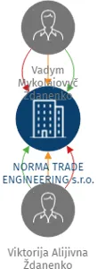 NORMA TRADE ENGINEERING s.r.o., IČO: 06263321: vizualizace vztahů osob a společností