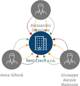 Rent Czech s.r.o., IČO: 06269257: vizualizace vztahů osob a společností