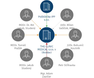 THE CLINIC MEDICAL s.r.o. v likvidaci, IČO: 06271197: vizualizace vztahů osob a společností