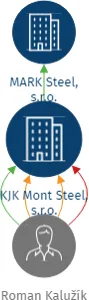 KJK Mont Steel, s.r.o., IČO: 06271278: vizualizace vztahů osob a společností