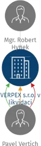 VERPEX s.r.o. v likvidaci, IČO: 06274005: vizualizace vztahů osob a společností