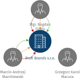 Profi Brands s.r.o., IČO: 06274137: vizualizace vztahů osob a společností