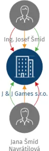 J & J Games s.r.o., IČO: 06275150: vizualizace vztahů osob a společností