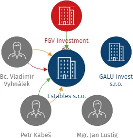 Estables s.r.o., IČO: 06274111: vizualizace vztahů osob a společností