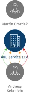 ARD Service s.r.o., IČO: 06276466: vizualizace vztahů osob a společností