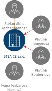 STEA CZ s.r.o., IČO: 06278701: vizualizace vztahů osob a společností