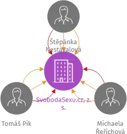 SvobodaSexu.cz, z. s., IČO: 06202039: vizualizace vztahů osob a společností