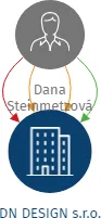 DN DESIGN s.r.o., IČO: 06282601: vizualizace vztahů osob a společností