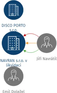 NAVRAN s.r.o. v likvidaci, IČO: 06283195: vizualizace vztahů osob a společností