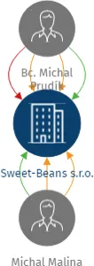 Sweet-Beans s.r.o., IČO: 06285899: vizualizace vztahů osob a společností