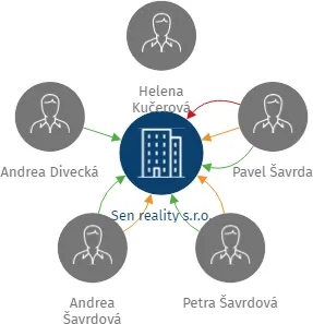 Sen reality s.r.o., IČO: 06282857: vizualizace vztahů osob a společností