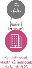 Společenství vlastníků jednotek Na Nábřeží 23, IČO: 06285589: vizualizace vztahů osob a společností
