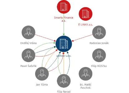 Vizualizace vztahů osob a společností - wefree s.r.o.