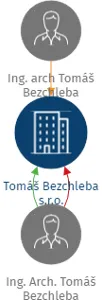 Tomáš Bezchleba s.r.o., IČO: 06257666: vizualizace vztahů osob a společností