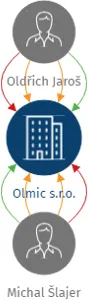 Olmic s.r.o., IČO: 06289908: vizualizace vztahů osob a společností