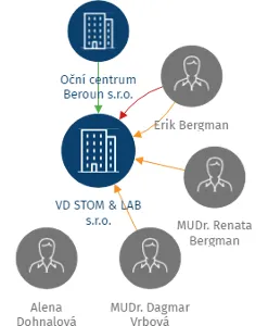 VD STOM & LAB s.r.o., IČO: 06292828: vizualizace vztahů osob a společností