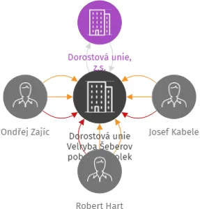 Dorostová unie Velryba Šeberov pobočný spolek, IČO: 06241051: vizualizace vztahů osob a společností