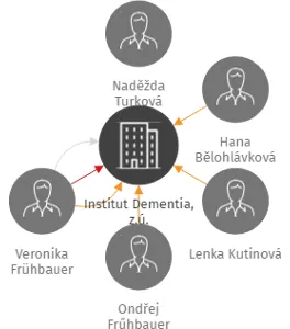 Institut Dementia, z.ú., IČO: 06267688: vizualizace vztahů osob a společností