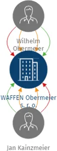 WAFFEN Obermeier s. r. o., IČO: 06296840: vizualizace vztahů osob a společností