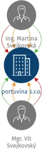 portuvina s.r.o., IČO: 06298290: vizualizace vztahů osob a společností