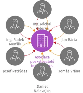 Asociace poskytovatelů Internetu z.s., IČO: 06290965: vizualizace vztahů osob a společností