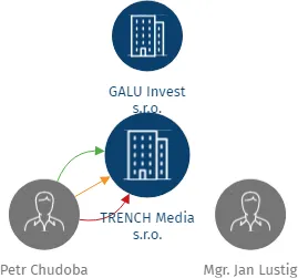 TRENCH Media s.r.o., IČO: 06297609: vizualizace vztahů osob a společností