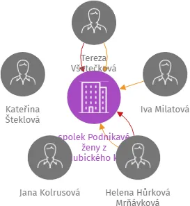 spolek Podnikavé ženy z Pardubického kraje, IČO: 06291945: vizualizace vztahů osob a společností