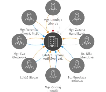 Vizualizace vztahů osob a společností - EduArt - umění vzdělávat, z.ú.