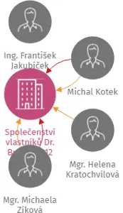 Společenství vlastníků Dr. Bureše 1212, IČO: 06268439: vizualizace vztahů osob a společností