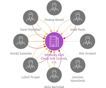 Střelecký klub Černý lom Čermná, z. s., IČO: 06270123: vizualizace vztahů osob a společností