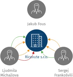 Ricevute s.r.o., IČO: 06279597: vizualizace vztahů osob a společností