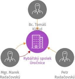 Rybářský spolek Úročnice, IČO: 06290761: vizualizace vztahů osob a společností