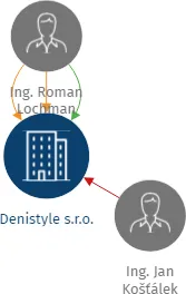 Denistyle s.r.o., IČO: 06302157: vizualizace vztahů osob a společností