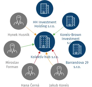 Kolektiv hub s.r.o., IČO: 06302670: vizualizace vztahů osob a společností