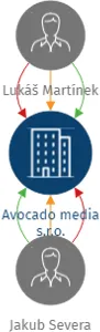 Avocado media s.r.o., IČO: 06304664: vizualizace vztahů osob a společností