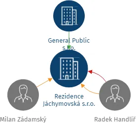 Rezidence Jáchymovská s.r.o., IČO: 06305636: vizualizace vztahů osob a společností