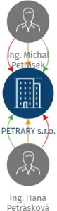 PETRARY s.r.o., IČO: 06306136: vizualizace vztahů osob a společností