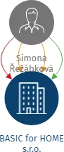 BASIC for HOME s.r.o., IČO: 06306225: vizualizace vztahů osob a společností