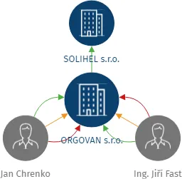 ORGOVAN s.r.o., IČO: 06306594: vizualizace vztahů osob a společností