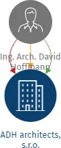 ADH architects, s.r.o., IČO: 06308422: vizualizace vztahů osob a společností
