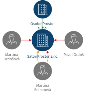 SatoriProstor s.r.o., IČO: 06309356: vizualizace vztahů osob a společností
