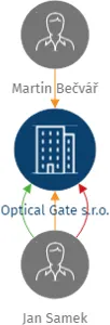 Optical Gate s.r.o., IČO: 06310290: vizualizace vztahů osob a společností