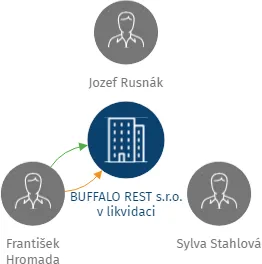 BUFFALO REST s.r.o. v likvidaci, IČO: 06312403: vizualizace vztahů osob a společností