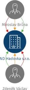 ND Hadovka s.r.o., IČO: 06314309: vizualizace vztahů osob a společností